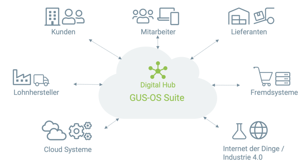 Grafik DigitalHub - GUS-OS Suite - GUS ERP
